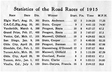 1915 statistics, Motor