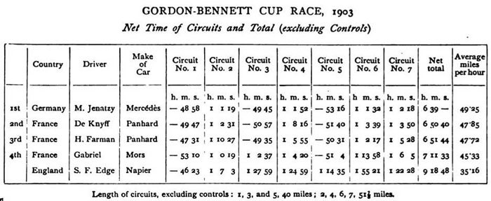 1903 Gordon Bennett Trophy table