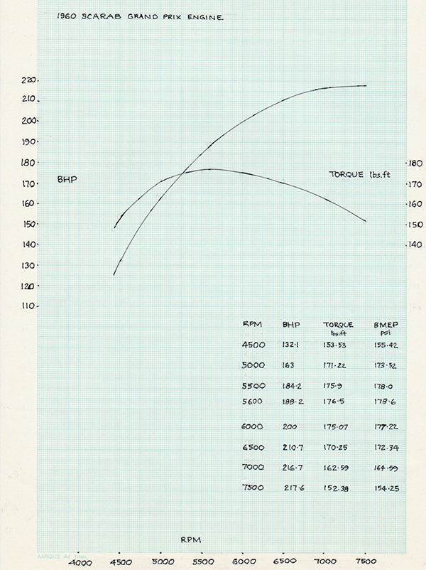 Scarab Grand Prix Engine power and torque curve