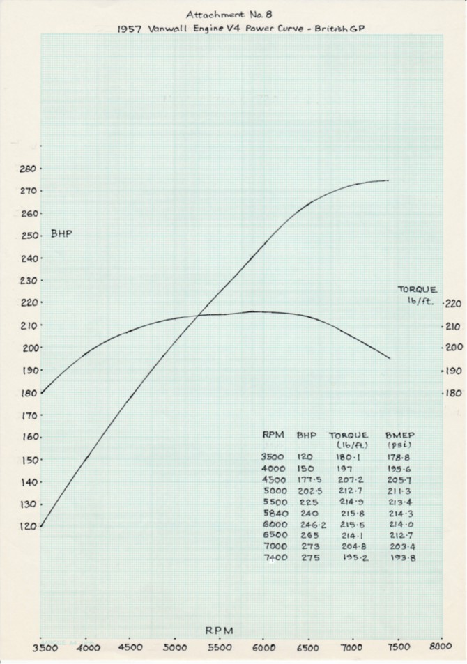 1957 Vanwall Engine V4 Powercurve