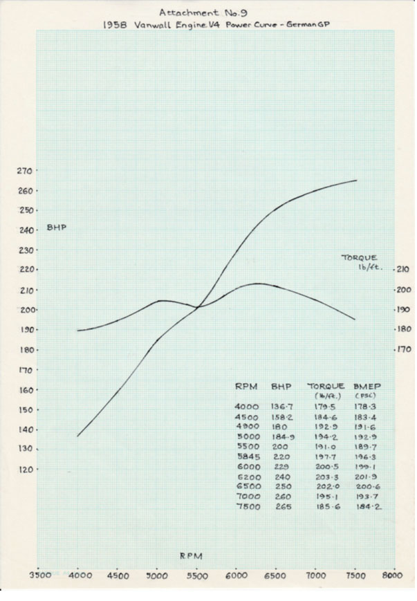 1958 Vanwall Engine V4 Powercurve